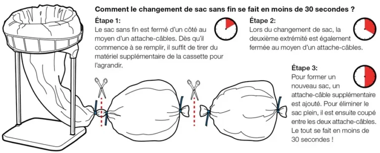 Changement d'un sac Longopac pour la collecte des refus de dégrillage.
